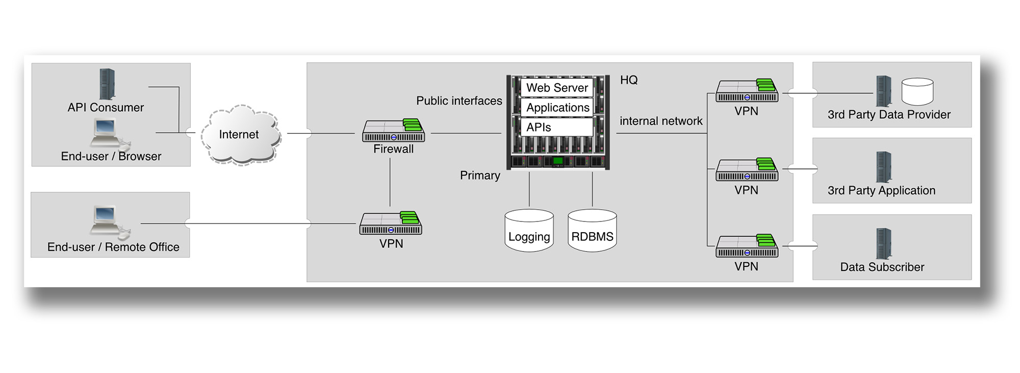 sample extranet diagram